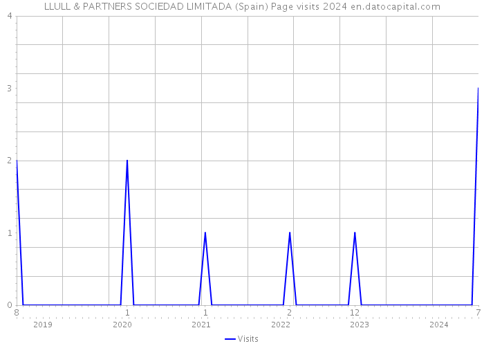 LLULL & PARTNERS SOCIEDAD LIMITADA (Spain) Page visits 2024 