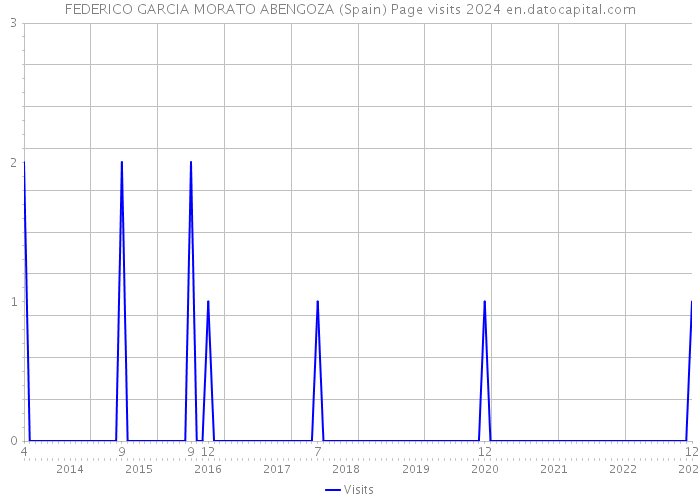 FEDERICO GARCIA MORATO ABENGOZA (Spain) Page visits 2024 