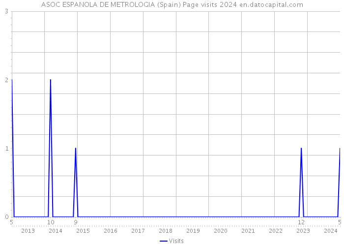 ASOC ESPANOLA DE METROLOGIA (Spain) Page visits 2024 