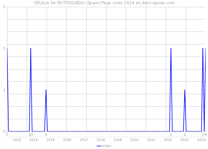 GRULLA SA (EXTINGUIDA) (Spain) Page visits 2024 