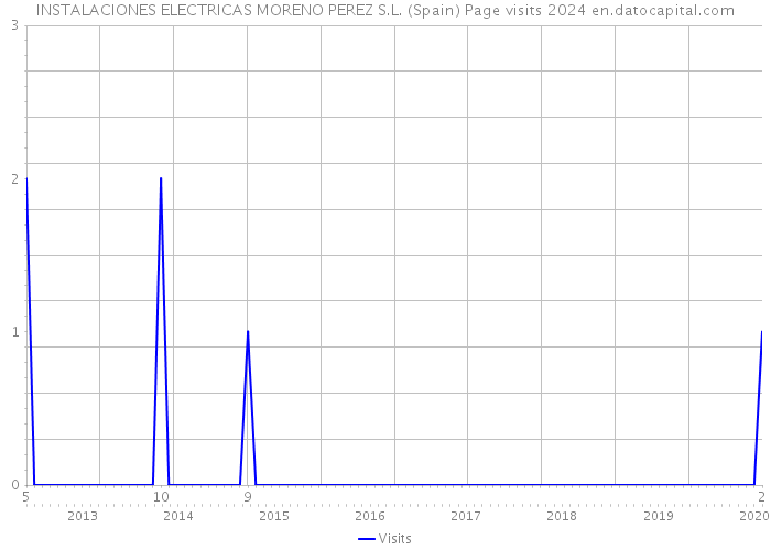 INSTALACIONES ELECTRICAS MORENO PEREZ S.L. (Spain) Page visits 2024 