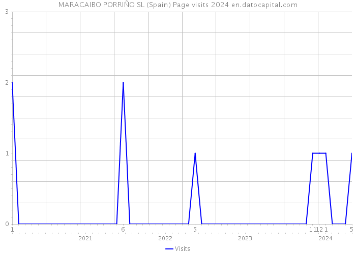 MARACAIBO PORRIÑO SL (Spain) Page visits 2024 