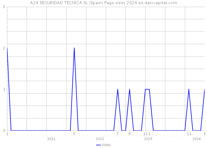 A24 SEGURIDAD TECNICA SL (Spain) Page visits 2024 