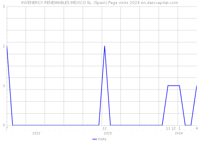 INVENERGY RENEWABLES MEXICO SL. (Spain) Page visits 2024 