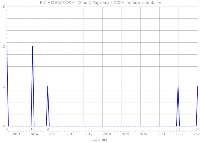 I R G ASOCIADOS SL (Spain) Page visits 2024 