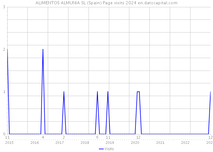ALIMENTOS ALMUNIA SL (Spain) Page visits 2024 