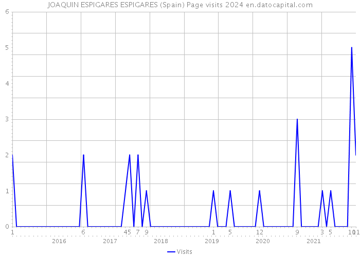 JOAQUIN ESPIGARES ESPIGARES (Spain) Page visits 2024 