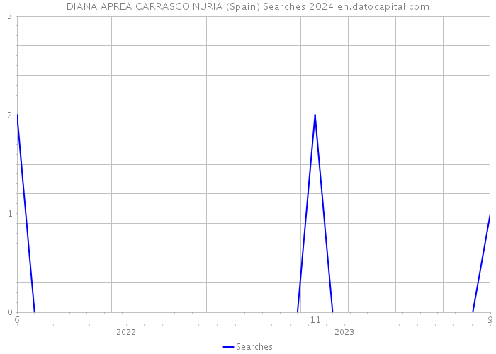 DIANA APREA CARRASCO NURIA (Spain) Searches 2024 