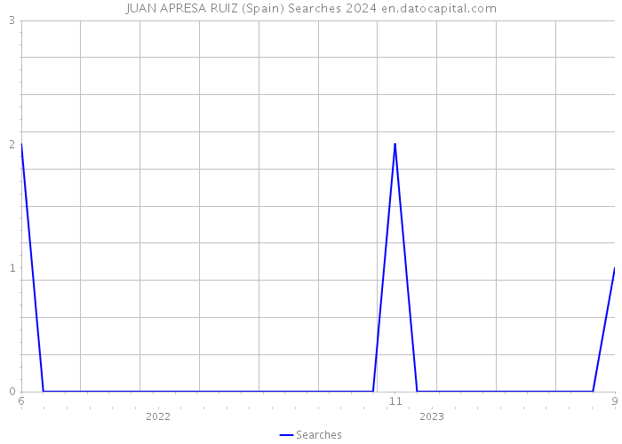 JUAN APRESA RUIZ (Spain) Searches 2024 