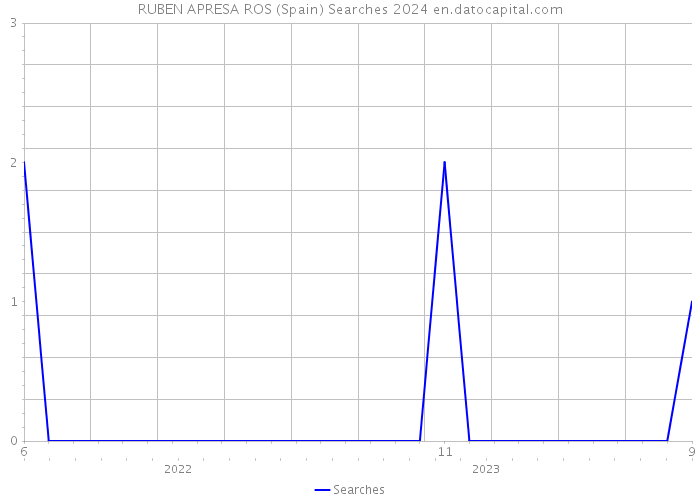 RUBEN APRESA ROS (Spain) Searches 2024 