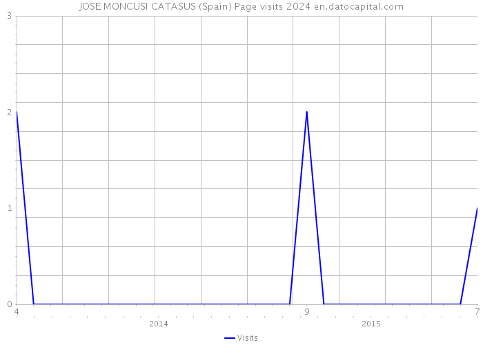 JOSE MONCUSI CATASUS (Spain) Page visits 2024 