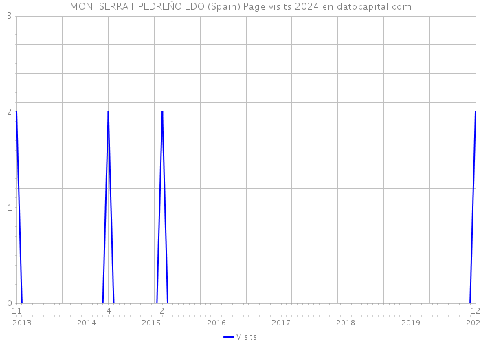 MONTSERRAT PEDREÑO EDO (Spain) Page visits 2024 