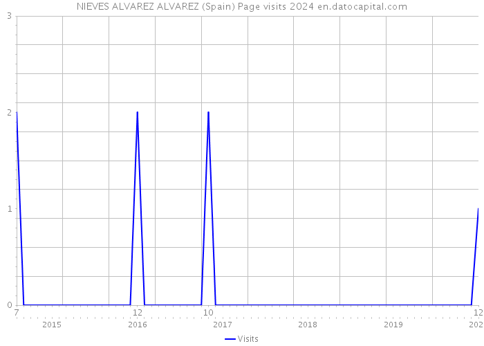 NIEVES ALVAREZ ALVAREZ (Spain) Page visits 2024 