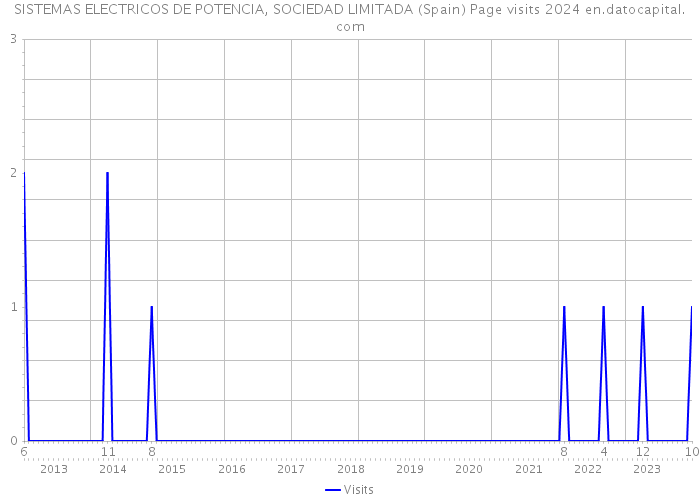 SISTEMAS ELECTRICOS DE POTENCIA, SOCIEDAD LIMITADA (Spain) Page visits 2024 