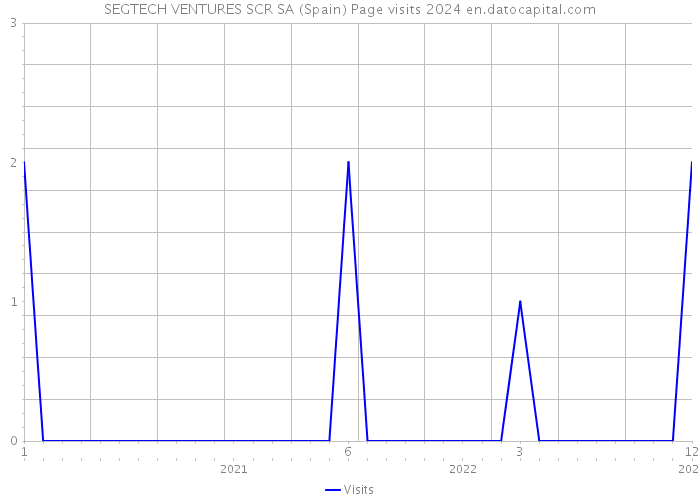 SEGTECH VENTURES SCR SA (Spain) Page visits 2024 