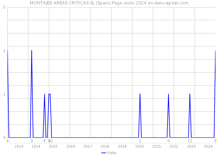 MONTAJES AREAS CRITICAS SL (Spain) Page visits 2024 