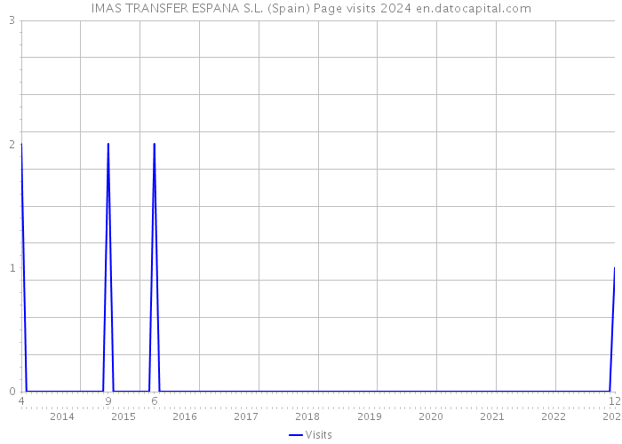 IMAS TRANSFER ESPANA S.L. (Spain) Page visits 2024 