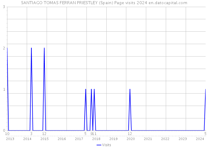 SANTIAGO TOMAS FERRAN PRIESTLEY (Spain) Page visits 2024 