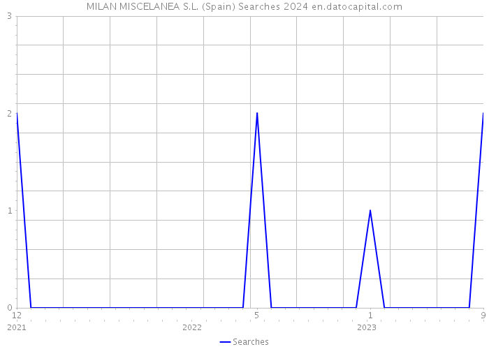 MILAN MISCELANEA S.L. (Spain) Searches 2024 