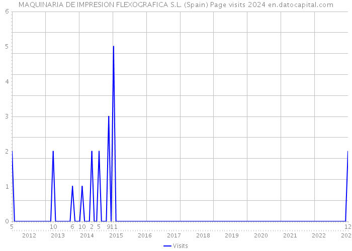 MAQUINARIA DE IMPRESION FLEXOGRAFICA S.L. (Spain) Page visits 2024 