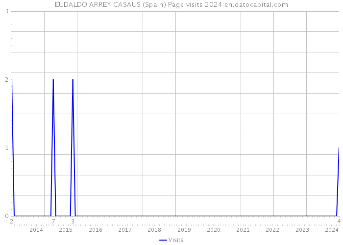 EUDALDO ARREY CASAUS (Spain) Page visits 2024 
