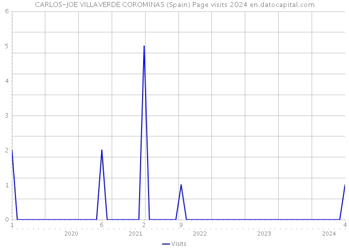 CARLOS-JOE VILLAVERDE COROMINAS (Spain) Page visits 2024 