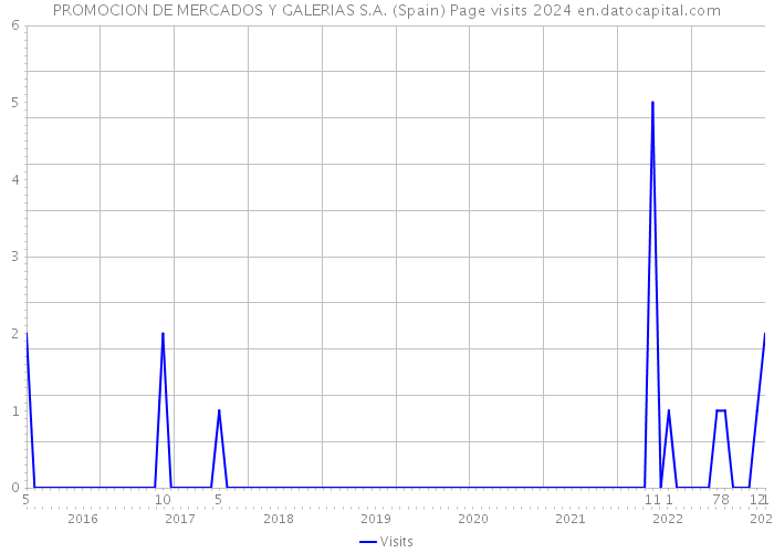 PROMOCION DE MERCADOS Y GALERIAS S.A. (Spain) Page visits 2024 