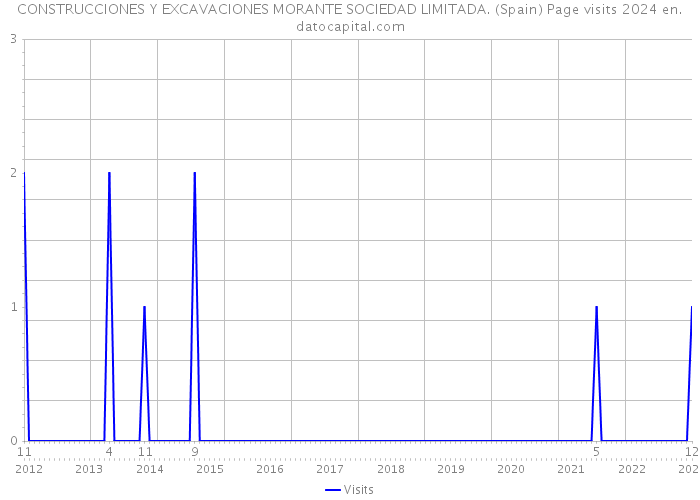 CONSTRUCCIONES Y EXCAVACIONES MORANTE SOCIEDAD LIMITADA. (Spain) Page visits 2024 