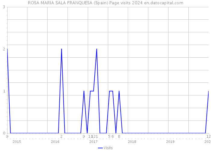 ROSA MARIA SALA FRANQUESA (Spain) Page visits 2024 