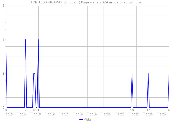 TORNILLO VIGARAY SL (Spain) Page visits 2024 