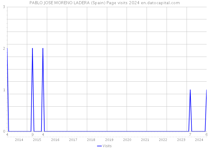 PABLO JOSE MORENO LADERA (Spain) Page visits 2024 