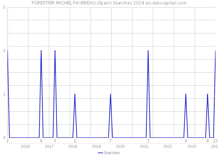 FORESTIER MICHEL FAVEREAU (Spain) Searches 2024 