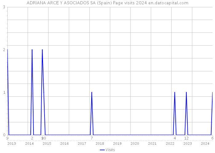 ADRIANA ARCE Y ASOCIADOS SA (Spain) Page visits 2024 