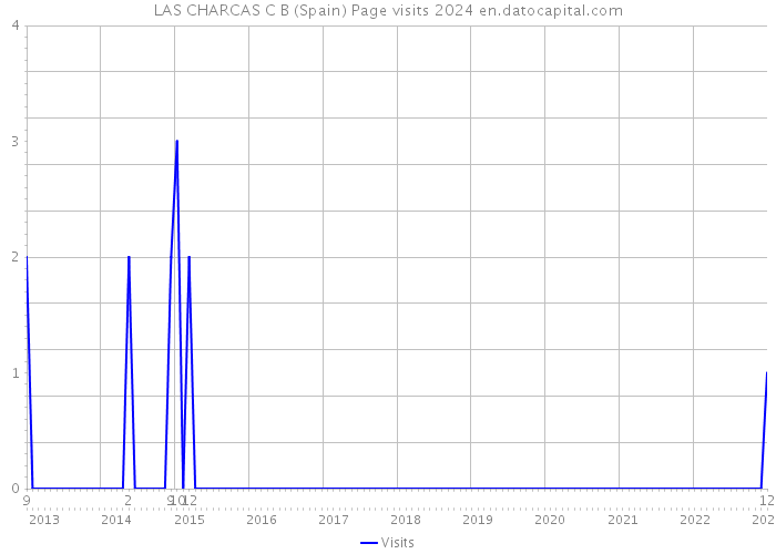 LAS CHARCAS C B (Spain) Page visits 2024 