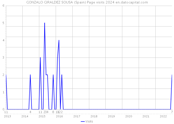 GONZALO GIRALDEZ SOUSA (Spain) Page visits 2024 