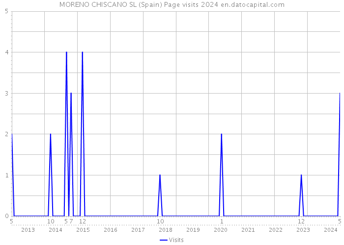 MORENO CHISCANO SL (Spain) Page visits 2024 