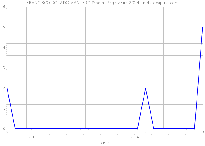 FRANCISCO DORADO MANTERO (Spain) Page visits 2024 