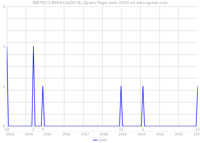 SERTECO BARACALDO SL (Spain) Page visits 2024 