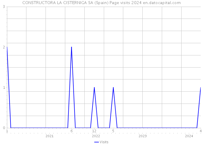 CONSTRUCTORA LA CISTERNIGA SA (Spain) Page visits 2024 