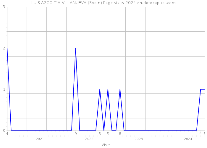LUIS AZCOITIA VILLANUEVA (Spain) Page visits 2024 