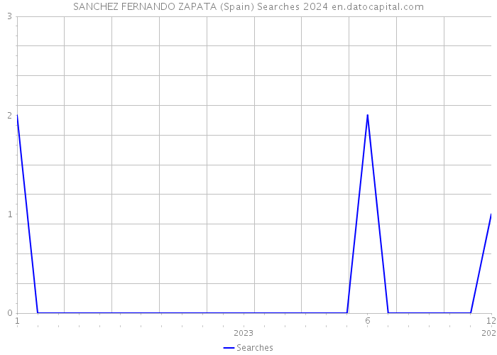 SANCHEZ FERNANDO ZAPATA (Spain) Searches 2024 