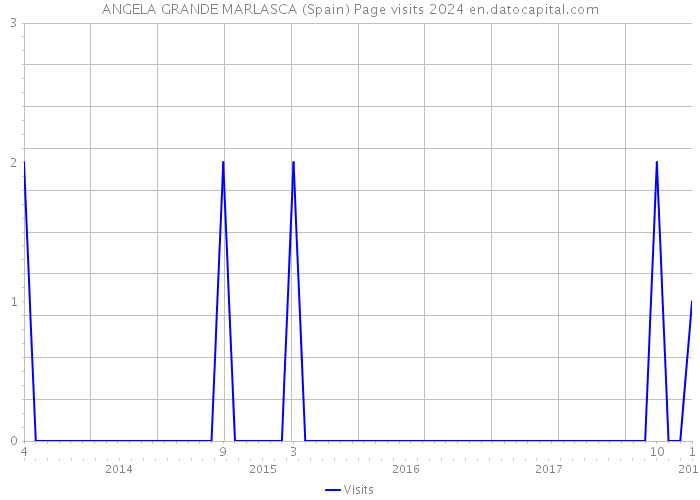 ANGELA GRANDE MARLASCA (Spain) Page visits 2024 