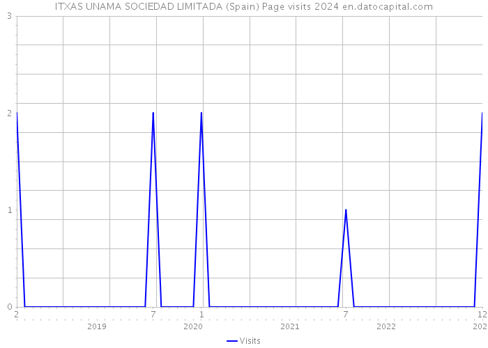 ITXAS UNAMA SOCIEDAD LIMITADA (Spain) Page visits 2024 