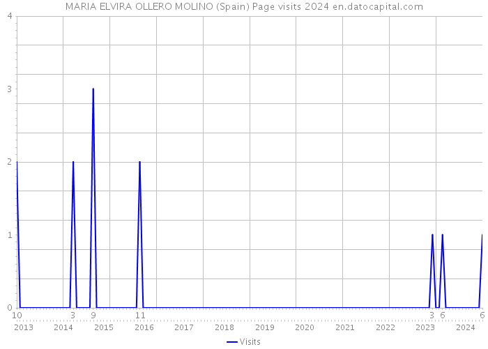 MARIA ELVIRA OLLERO MOLINO (Spain) Page visits 2024 