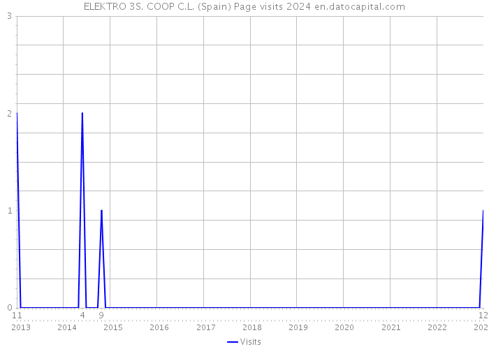 ELEKTRO 3S. COOP C.L. (Spain) Page visits 2024 