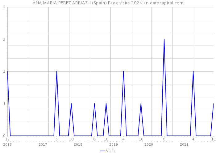 ANA MARIA PEREZ ARRIAZU (Spain) Page visits 2024 