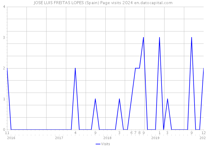 JOSE LUIS FREITAS LOPES (Spain) Page visits 2024 