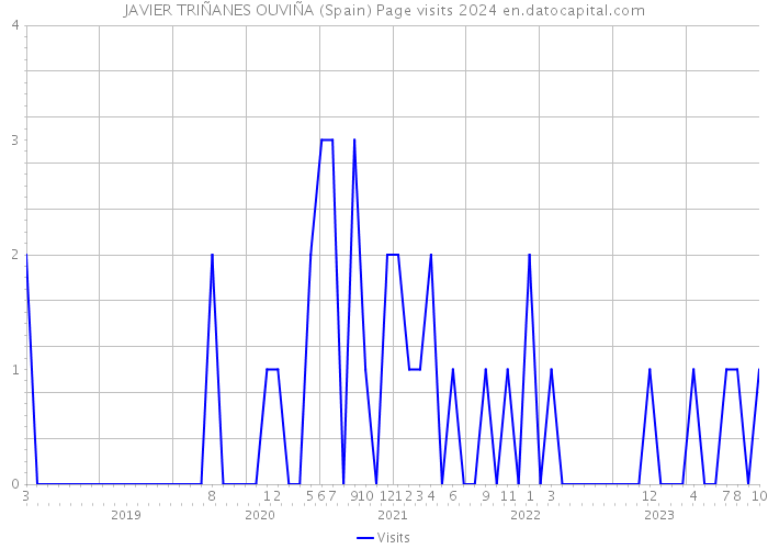 JAVIER TRIÑANES OUVIÑA (Spain) Page visits 2024 