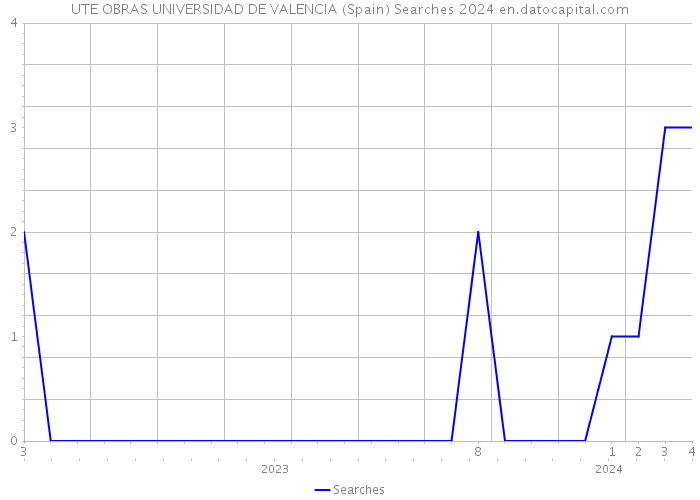 UTE OBRAS UNIVERSIDAD DE VALENCIA (Spain) Searches 2024 