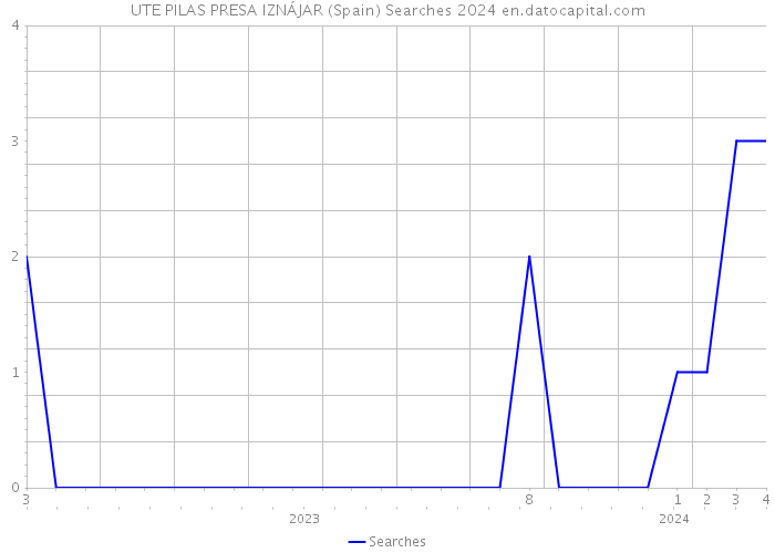 UTE PILAS PRESA IZNÁJAR (Spain) Searches 2024 